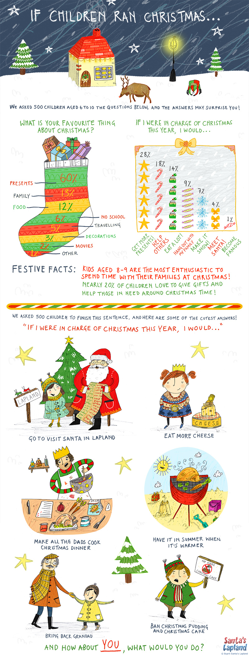 If Children Ran Christmas
